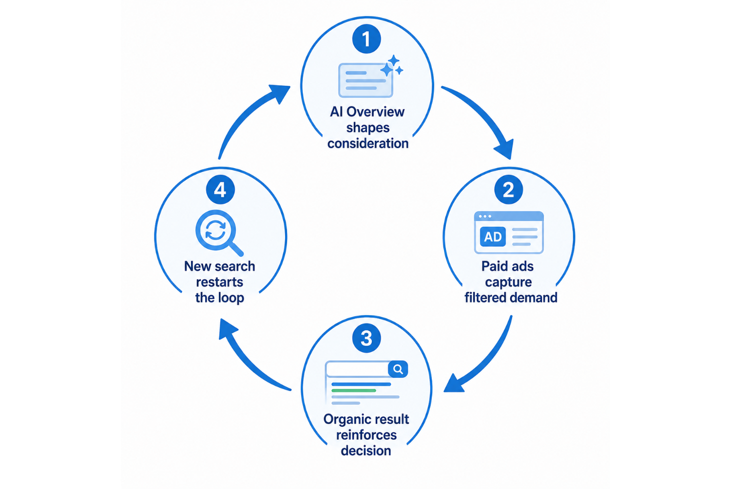 Ciclo de Búsqueda SEO y GEO